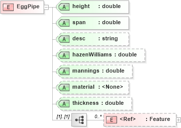 XSD Diagram of EggPipe in schema landxml-1_1_xsd (National Information Exchange Model (NEIM))