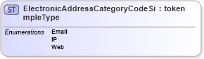 XSD Diagram of ElectronicAddressCategoryCodeSimpleType in schema screening_xsd (National Information Exchange Model (NEIM))