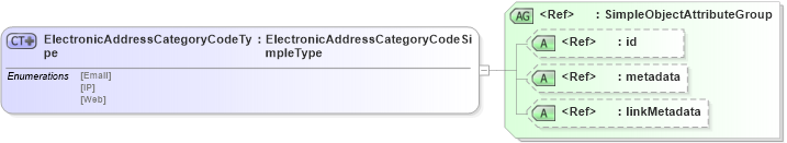 XSD Diagram of ElectronicAddressCategoryCodeType in schema screening_xsd (National Information Exchange Model (NEIM))