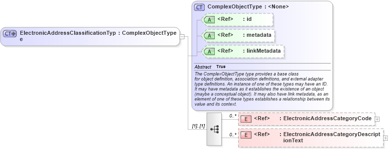 XSD Diagram of ElectronicAddressClassificationType in schema screening_xsd (National Information Exchange Model (NEIM))