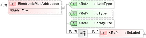 XSD Diagram of ElectronicMailAddresses in schema ifc2x2_final_xsd (National Information Exchange Model (NEIM))