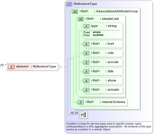 XSD Diagram of element in schema procedure_xsd (National Information Exchange Model (NEIM))