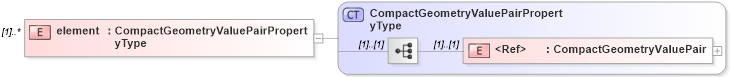 XSD Diagram of element in schema discretecoverage_xsd (National Information Exchange Model (NEIM))