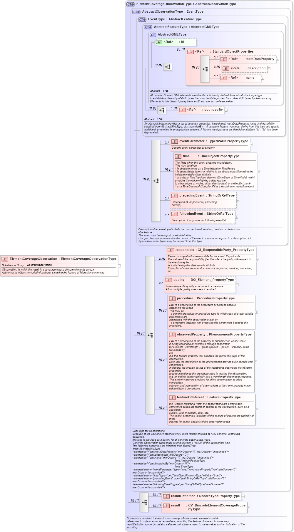 XSD Diagram of ElementCoverageObservation in schema observationspecializations_xsd (National Information Exchange Model (NEIM))