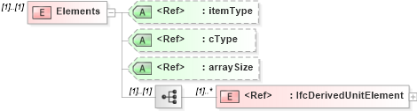 XSD Diagram of Elements in schema ifc2x2_final_xsd (National Information Exchange Model (NEIM))