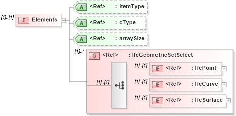 XSD Diagram of Elements in schema ifc2x2_final_xsd (National Information Exchange Model (NEIM))