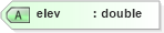 XSD Diagram of elev in schema landxml-1_1_xsd (National Information Exchange Model (NEIM))