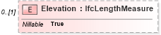 XSD Diagram of Elevation in schema ifc2x2_final_xsd (National Information Exchange Model (NEIM))