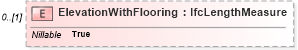 XSD Diagram of ElevationWithFlooring in schema ifc2x2_final_xsd (National Information Exchange Model (NEIM))