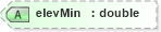 XSD Diagram of elevMin in schema landxml-1_1_xsd (National Information Exchange Model (NEIM))