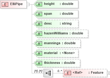 XSD Diagram of ElliPipe in schema landxml-1_1_xsd (National Information Exchange Model (NEIM))