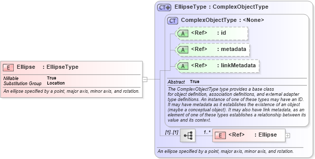 XSD Diagram of Ellipse in schema geospatial_xsd (National Information Exchange Model (NEIM))