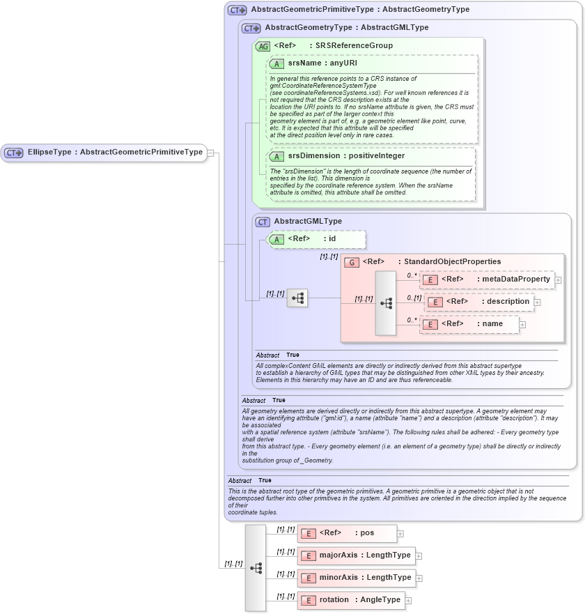 XSD Diagram of EllipseType in schema ols_xsd (National Information Exchange Model (NEIM))