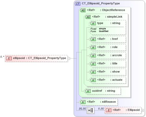 XSD Diagram of ellipsoid in schema catalogues_xsd (National Information Exchange Model (NEIM))