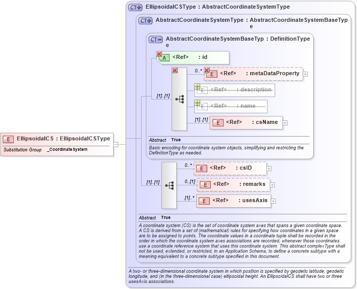 XSD Diagram of EllipsoidalCS in schema gml_xsd (National Information Exchange Model (NEIM))