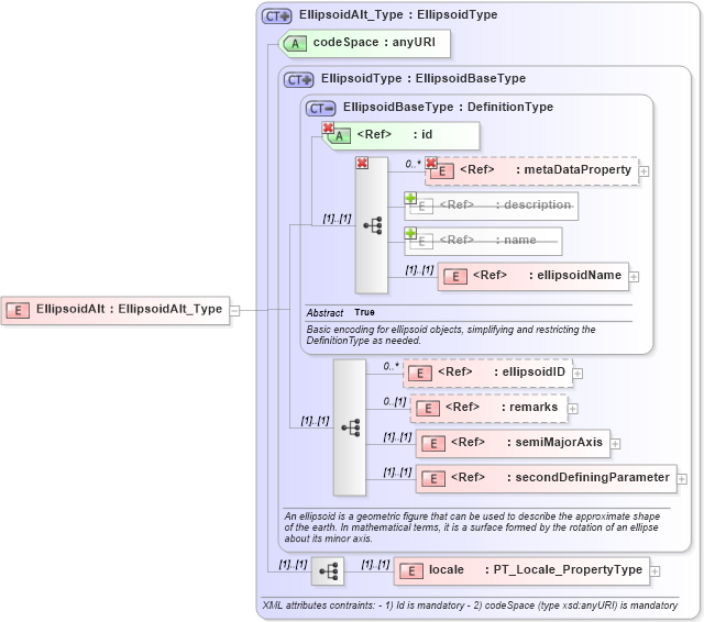 XSD Diagram of EllipsoidAlt in schema crsitem_xsd (National Information Exchange Model (NEIM))