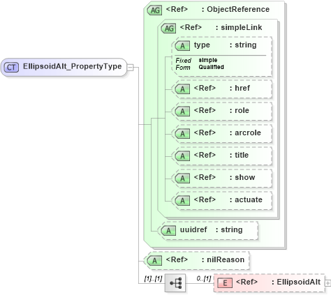 XSD Diagram of EllipsoidAlt_PropertyType in schema crsitem_xsd (National Information Exchange Model (NEIM))