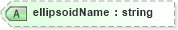 XSD Diagram of ellipsoidName in schema landxml-1_1_xsd (National Information Exchange Model (NEIM))