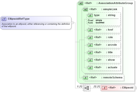 XSD Diagram of EllipsoidRefType in schema gml_xsd (National Information Exchange Model (NEIM))