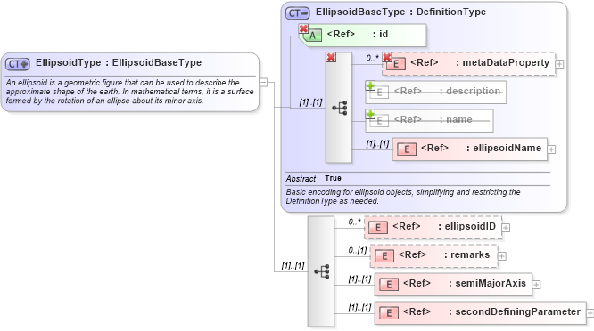 XSD Diagram of EllipsoidType in schema gml_xsd (National Information Exchange Model (NEIM))