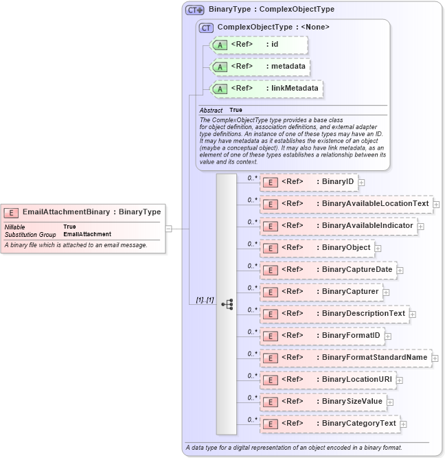 XSD Diagram of EmailAttachmentBinary in schema niem-core_xsd (National Information Exchange Model (NEIM))