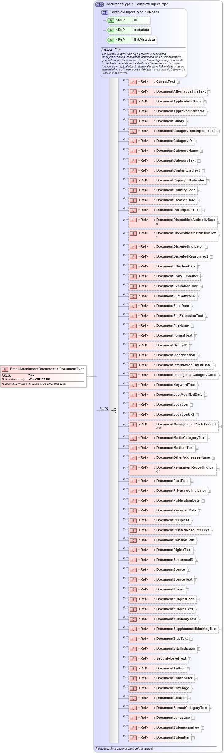 XSD Diagram of EmailAttachmentDocument in schema niem-core_xsd (National Information Exchange Model (NEIM))