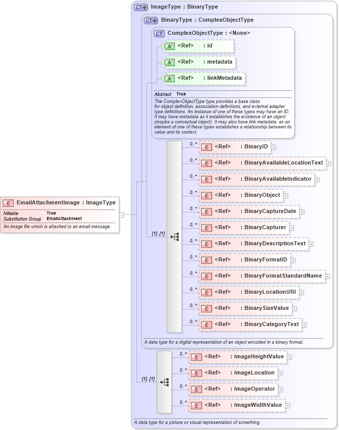 XSD Diagram of EmailAttachmentImage in schema niem-core_xsd (National Information Exchange Model (NEIM))