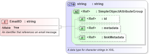 XSD Diagram of EmailID in schema niem-core_xsd (National Information Exchange Model (NEIM))