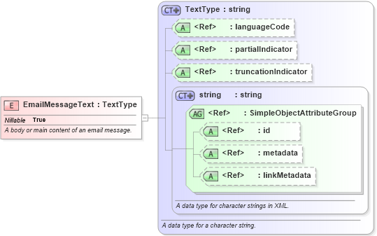 XSD Diagram of EmailMessageText in schema niem-core_xsd (National Information Exchange Model (NEIM))
