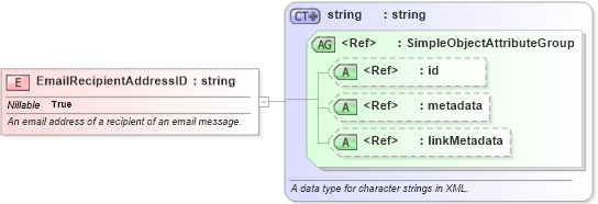 XSD Diagram of EmailRecipientAddressID in schema niem-core_xsd (National Information Exchange Model (NEIM))
