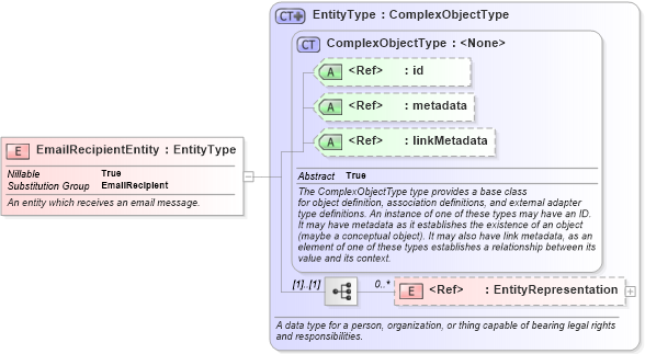 XSD Diagram of EmailRecipientEntity in schema niem-core_xsd (National Information Exchange Model (NEIM))