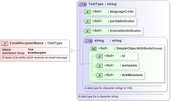 XSD Diagram of EmailRecipientName in schema niem-core_xsd (National Information Exchange Model (NEIM))