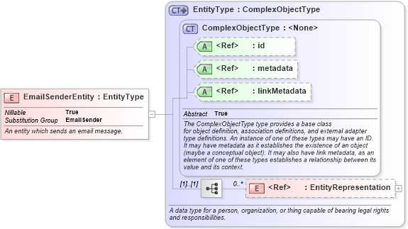 XSD Diagram of EmailSenderEntity in schema niem-core_xsd (National Information Exchange Model (NEIM))