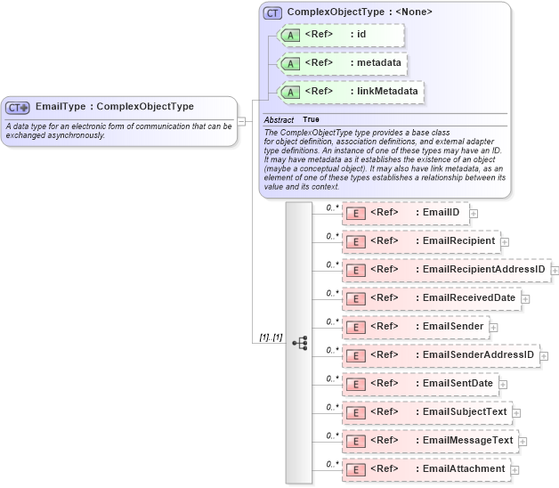 XSD Diagram of EmailType in schema niem-core_xsd (National Information Exchange Model (NEIM))
