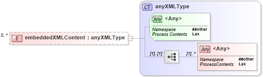 XSD Diagram of embeddedXMLContent in schema de_xsd (National Information Exchange Model (NEIM))