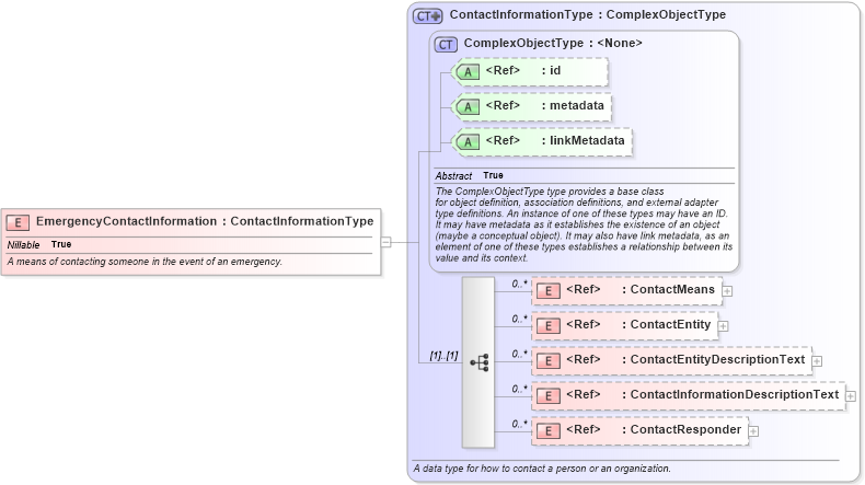 XSD Diagram of EmergencyContactInformation in schema niem-core_xsd (National Information Exchange Model (NEIM))