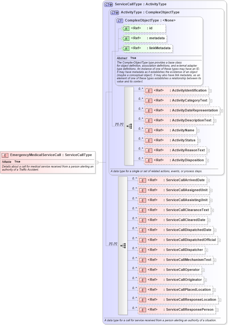 XSD Diagram of EmergencyMedicalServiceCall in schema jxdm_xsd (National Information Exchange Model (NEIM))