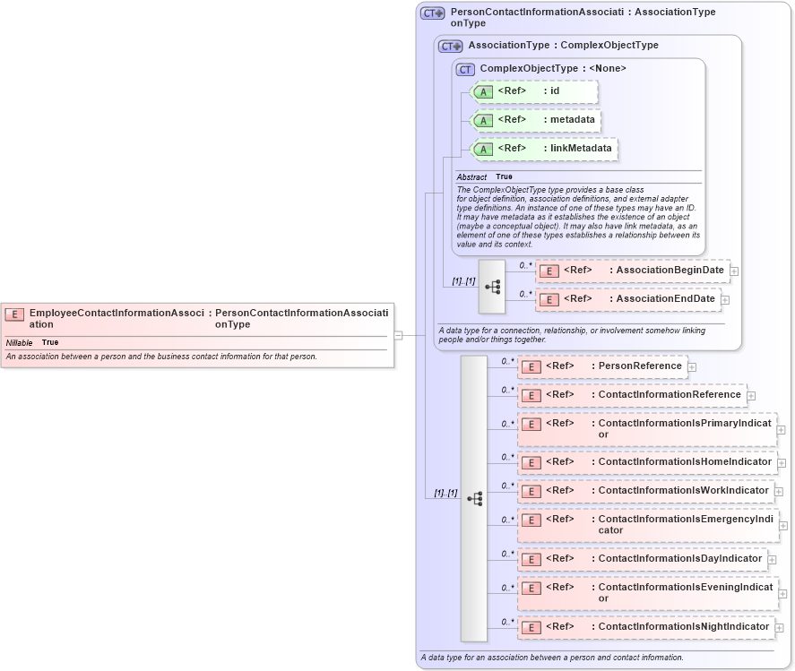 XSD Diagram of EmployeeContactInformationAssociation in schema niem-core_xsd (National Information Exchange Model (NEIM))