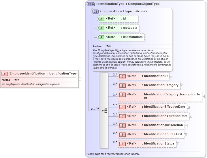 XSD Diagram of EmployeeIdentification in schema niem-core_xsd (National Information Exchange Model (NEIM))