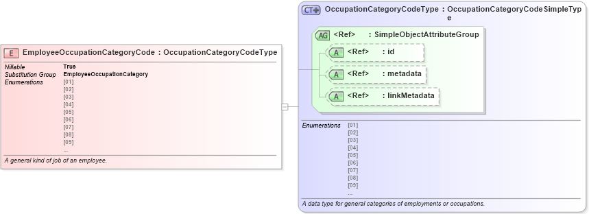XSD Diagram of EmployeeOccupationCategoryCode in schema niem-core_xsd (National Information Exchange Model (NEIM))