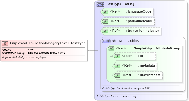 XSD Diagram of EmployeeOccupationCategoryText in schema niem-core_xsd (National Information Exchange Model (NEIM))