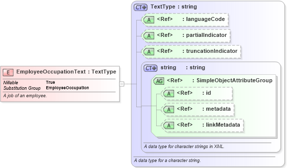 XSD Diagram of EmployeeOccupationText in schema niem-core_xsd (National Information Exchange Model (NEIM))