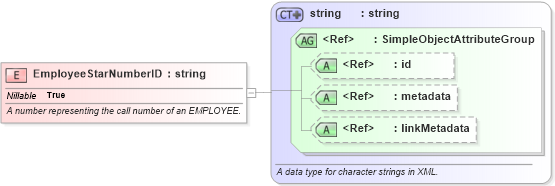 XSD Diagram of EmployeeStarNumberID in schema screening_xsd (National Information Exchange Model (NEIM))