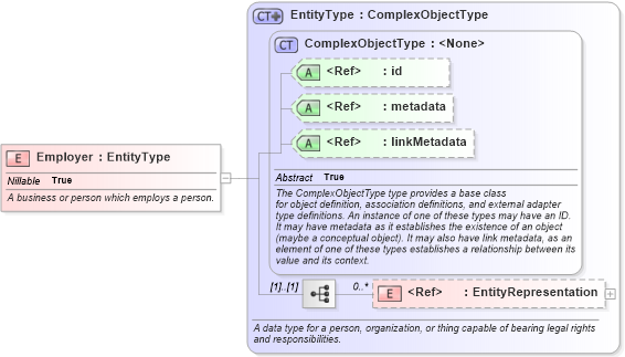 XSD Diagram of Employer in schema niem-core_xsd (National Information Exchange Model (NEIM))