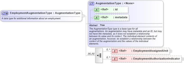 XSD Diagram of EmploymentAugmentationType in schema immigration_xsd (National Information Exchange Model (NEIM))