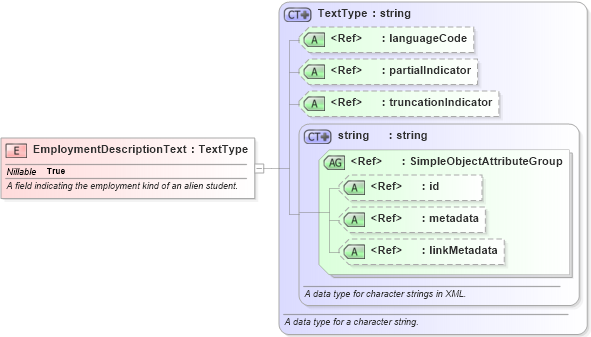 XSD Diagram of EmploymentDescriptionText in schema immigration_xsd (National Information Exchange Model (NEIM))