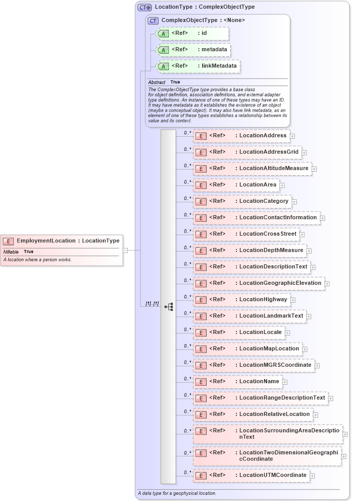 XSD Diagram of EmploymentLocation in schema niem-core_xsd (National Information Exchange Model (NEIM))