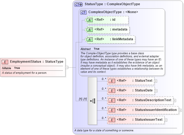 XSD Diagram of EmploymentStatus in schema niem-core_xsd (National Information Exchange Model (NEIM))