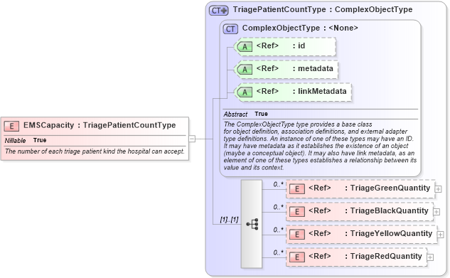 XSD Diagram of EMSCapacity in schema emergencymanagement_xsd (National Information Exchange Model (NEIM))