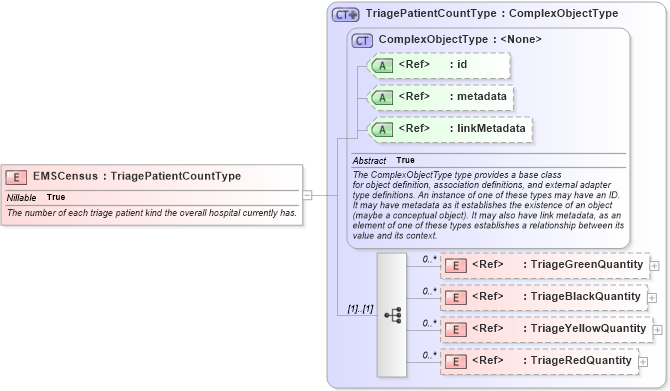 XSD Diagram of EMSCensus in schema emergencymanagement_xsd (National Information Exchange Model (NEIM))